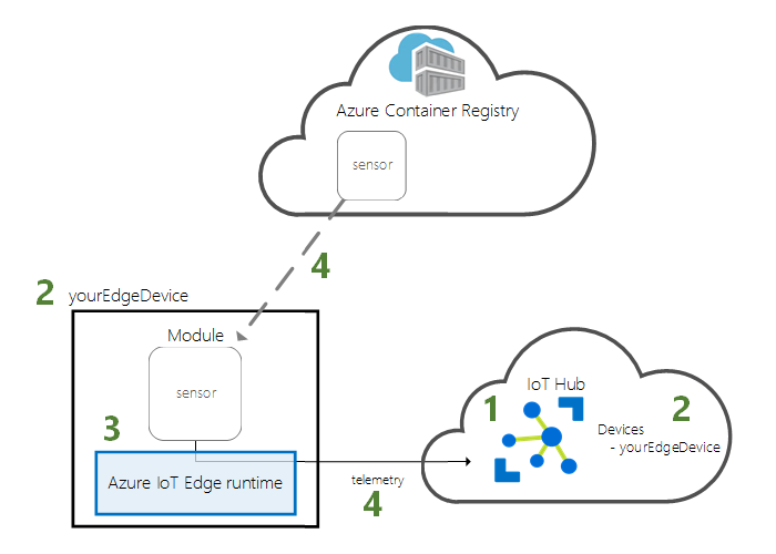 Getting Started with Azure IoT Edge for Node.js on Ubuntu 18.04