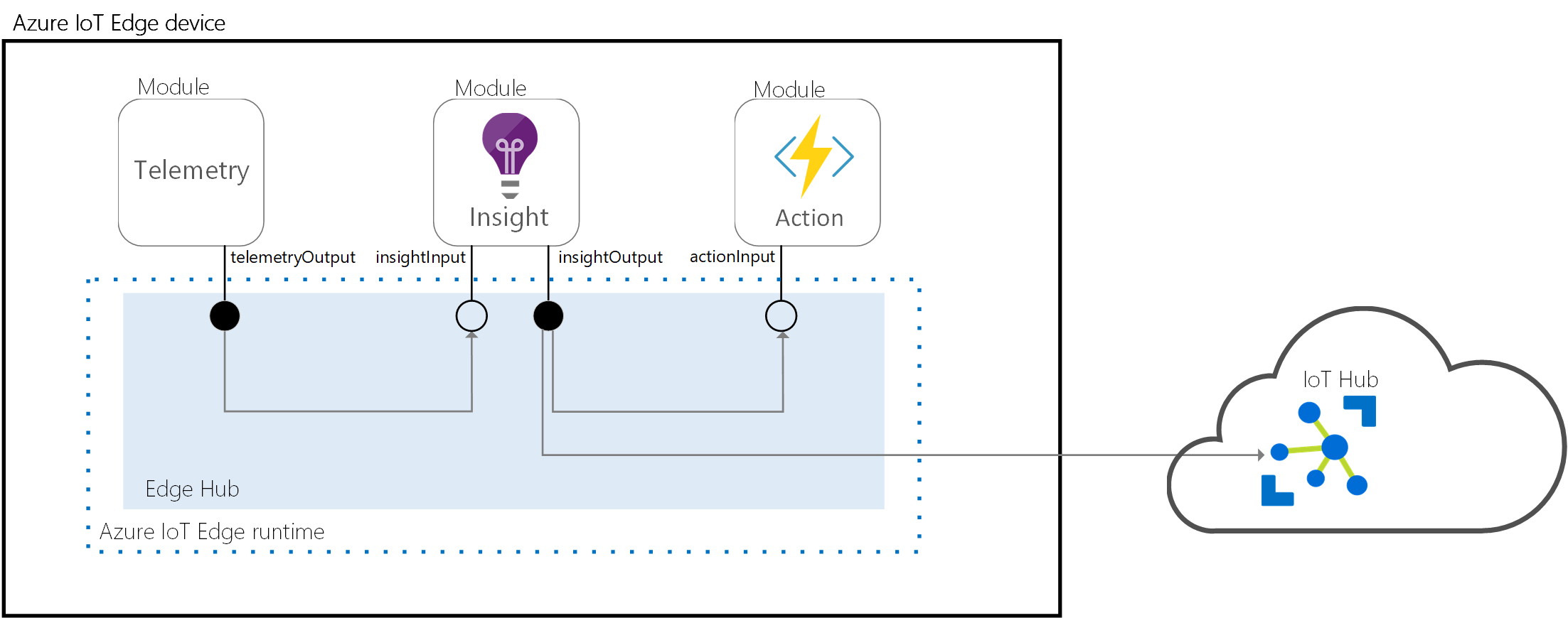 Getting Started with Azure IoT Edge for Node.js on Ubuntu 18.04