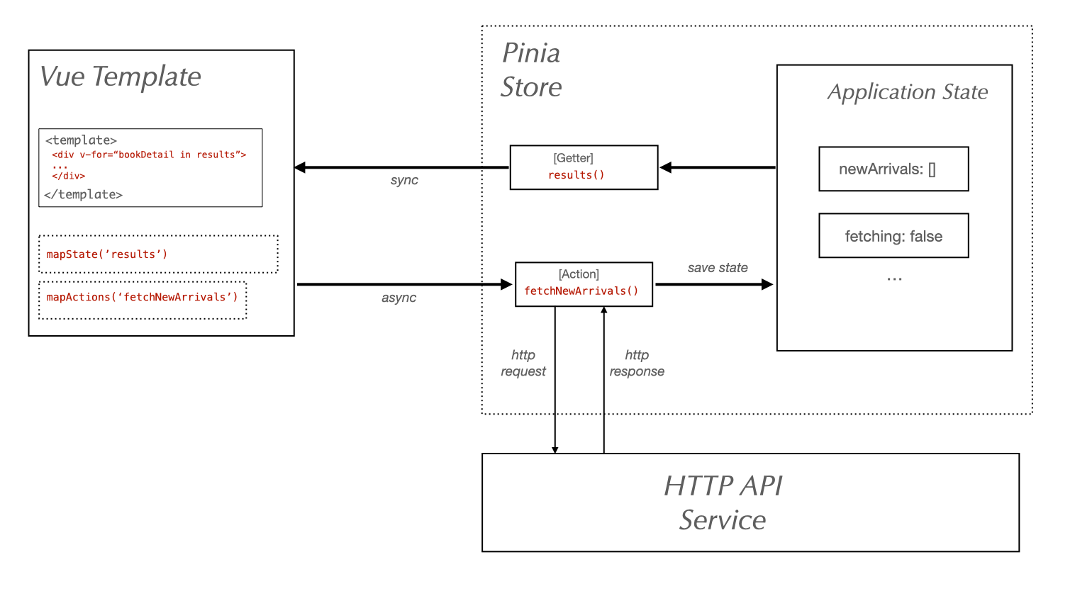 Pinia vue 3