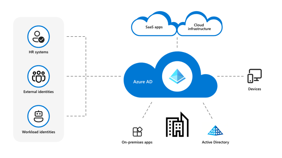 Azure Active Directory authentication for CLI apps
